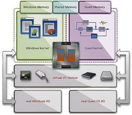 The Tenasys eVM configuration